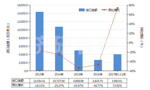 2013-2017年11月中國5~7號燃料油（不含有生物柴油）(HS27101922)進(jìn)口總額及增速統(tǒng)計